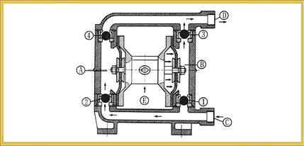 Air Operated Double Diaphragm Pump